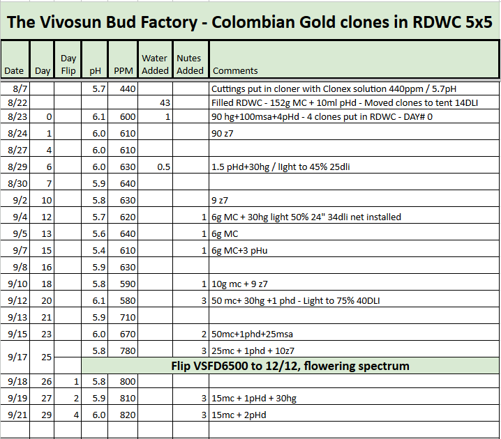 Colombian Gold RDWC Tracker.png