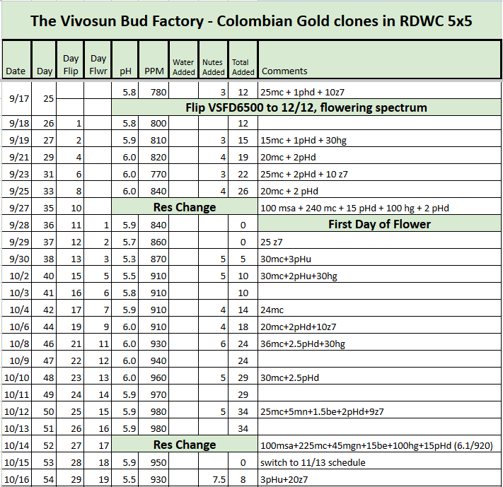 Colombian Gold RDWC Tracker.png