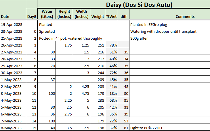 Daisy Tracker 20230508.png