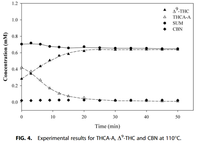 Decarboxylation Study of Acidic Cannabinoids A Novel Approach Us[...](4).png