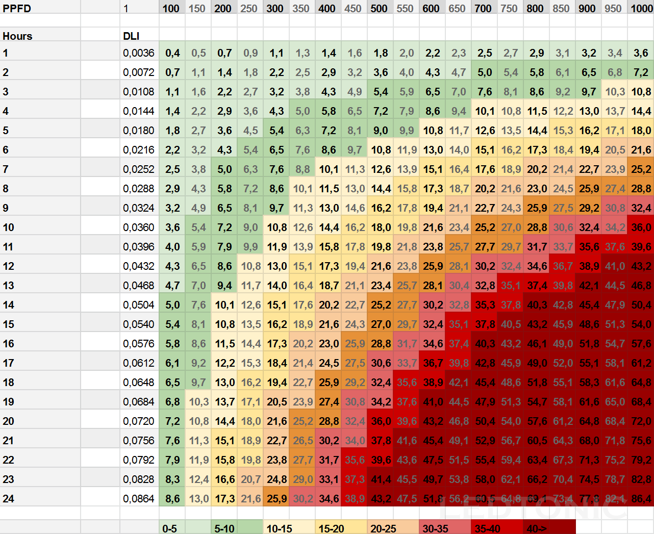 DLI_chart_LEDTonic.png