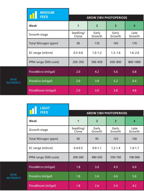 Flora Series feed chart.JPG