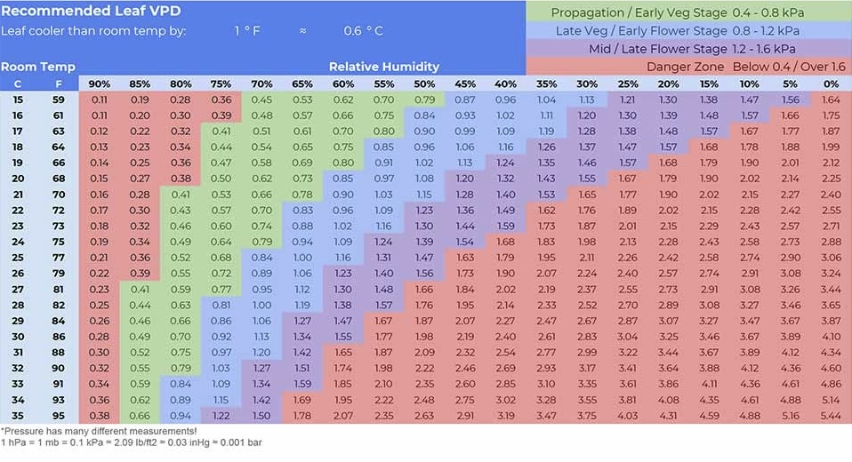 Vaper Pressure Deficit: VPD Chart | 420 Magazine