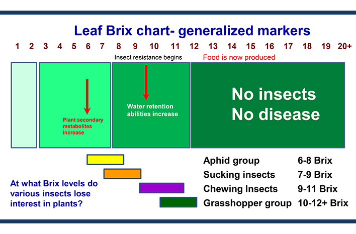 Leaf-Brix-Chart-with-insect-groups (1).jpg