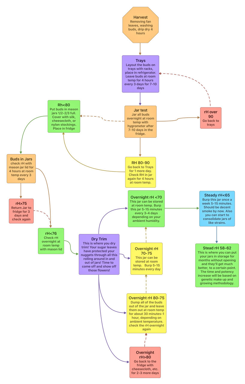 Low and Slow drying Chart .jpg