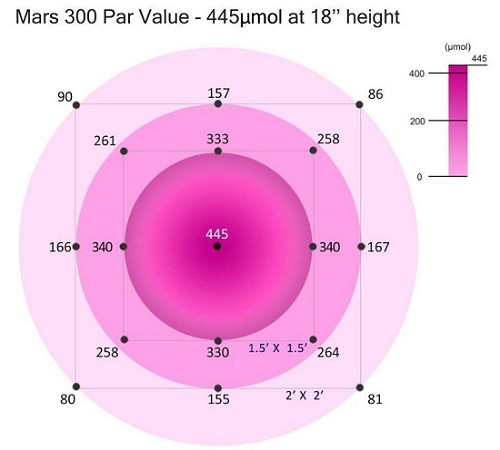 MarsHydro-300W-PAR-Value.jpg