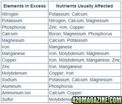 Nutrient-Lockout-Chart-from-Excess-Nutrients.jpg