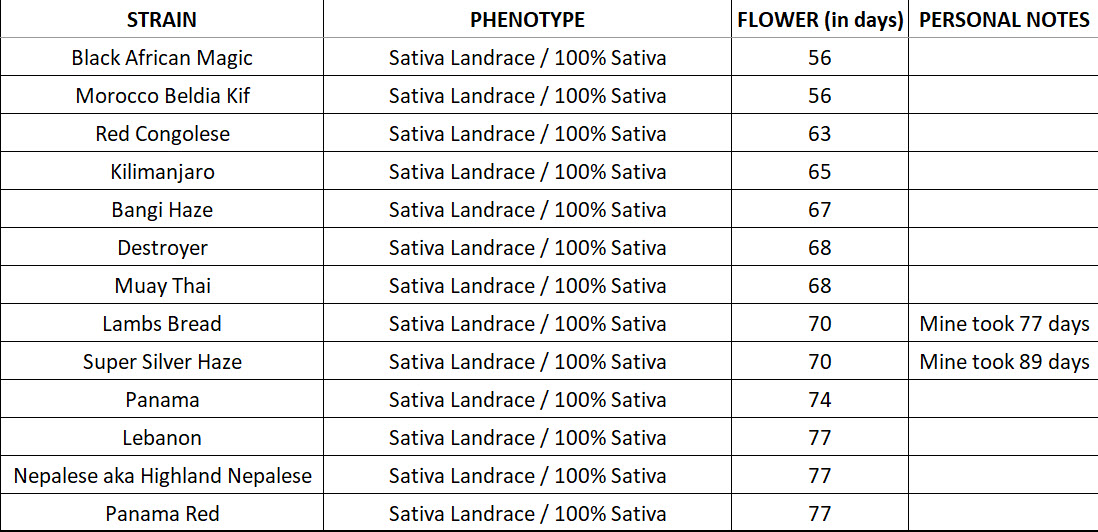 Pure Sativas with Flowering Times-1.jpg