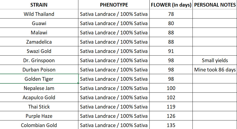 Pure Sativas with Flowering Times-2.jpg