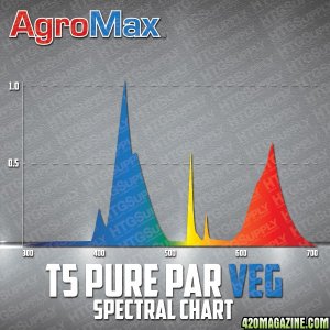 AgroMax Pure PAR T5