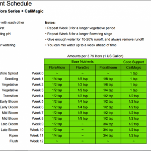 Coco Coir Nutrient Schedule