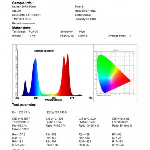 LuminiGrow 450R1 spectrum