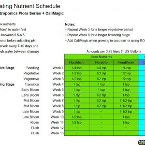 Recirculating Nutrient Schedule General Hydroponics Flora Series