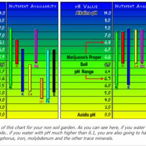 Ph Range for Soil and Hydro