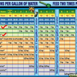 FoxFarm Feeding Chart