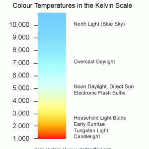 colour-temperature