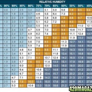 Vapor Pressure : Temp & RH