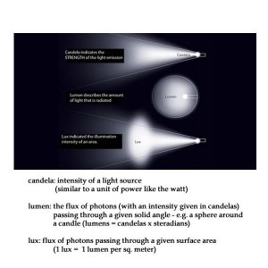 Understanding lumens and lux