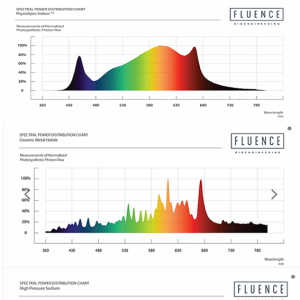 Spectral graphs