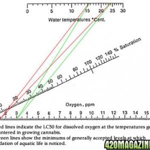 Oxygenation levels