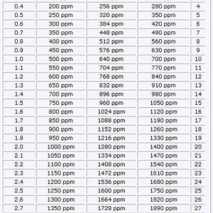 ec_ppm_conversion_chart