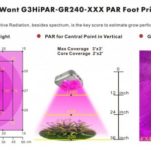 GROWant G3HiPAR Series GR240 LED Grow Light Par Output