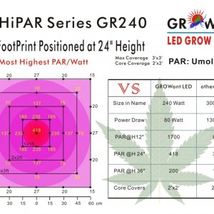 GROWant G3HiPAR Series GR240 LED Grow Light Par Output Comparing