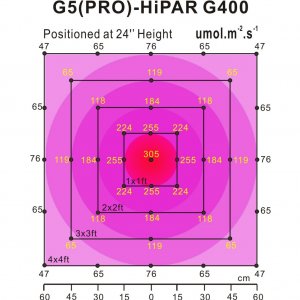 GROWant G5Pro-HiPAR Series 400Watt Intelligent LED Grow Light OSRAM Horticu