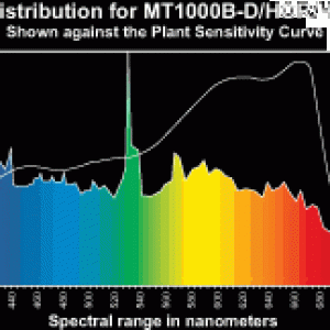 Hortilux Blue MH Bulb Spectral Distribution Graph