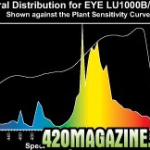 Hortilux Super HPS Bulb Spectral Distribution Graph