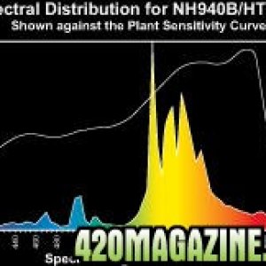 Hortilux Ultra Ace HPS Bulb Spectral Distribution Graph