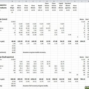 Cost Comparison Coco vs Hydroponics