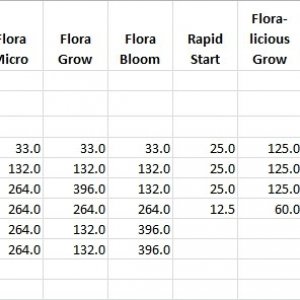 Feed Chart 100% Strength