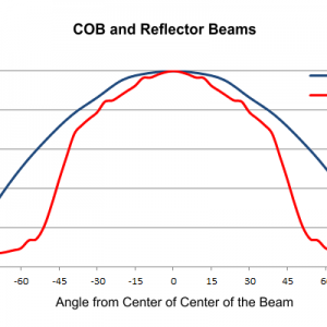 COB and Reflector Beams.png