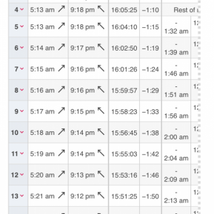 Sun. Chart