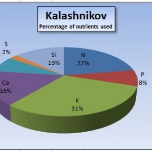 Nutrients used