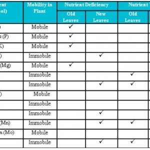 Troubleshooting check table