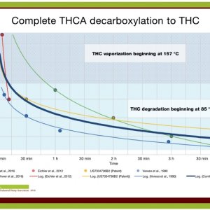 THCA to THC decarboxylation