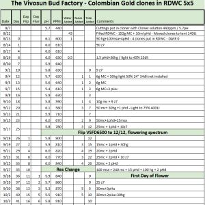 Colombian Gold RDWC Tracker.png