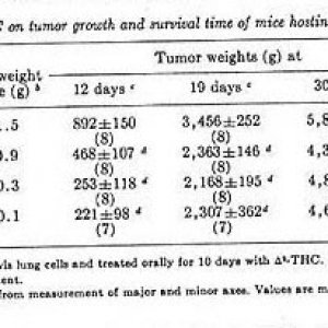 Oral administration of 25, 50, or 100 mg delta-9-THC/kg inhibited primary t