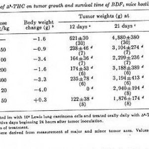 Mice treated with a delta-9-THC showed a slight weight loss over the 2-week