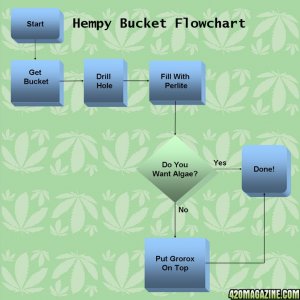 Hempy Bucket Flowchart