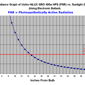 HPS ES_Electronic Ballast Lighting Graph vs. PAR