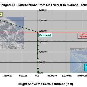 Sunlight PPFD Attenuation-From Mt. Everest to Mariana Trench