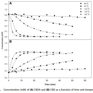 Decarboxylation Study of Acidic Cannabinoids A Novel Approach Us[...](1).jpg