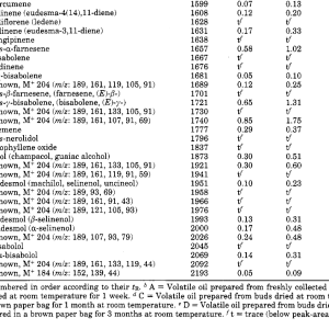 Screenshot_2020-12-24 The Volatile Oil Composition of Fresh and Air-Dried Buds of Cannabis sat...png