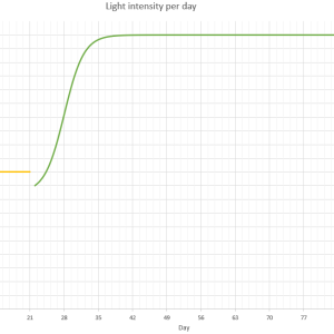 Light intensity.png