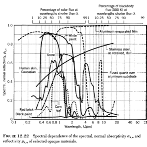 reflectivityvs-wavelength-various-surfaces-incropera-2007-499px.png