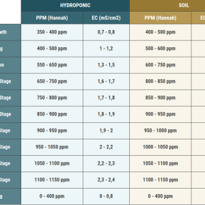 EC Levels by Growth Stage.png