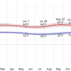 Average High and Low Temperature in Sibundoy 2x.png